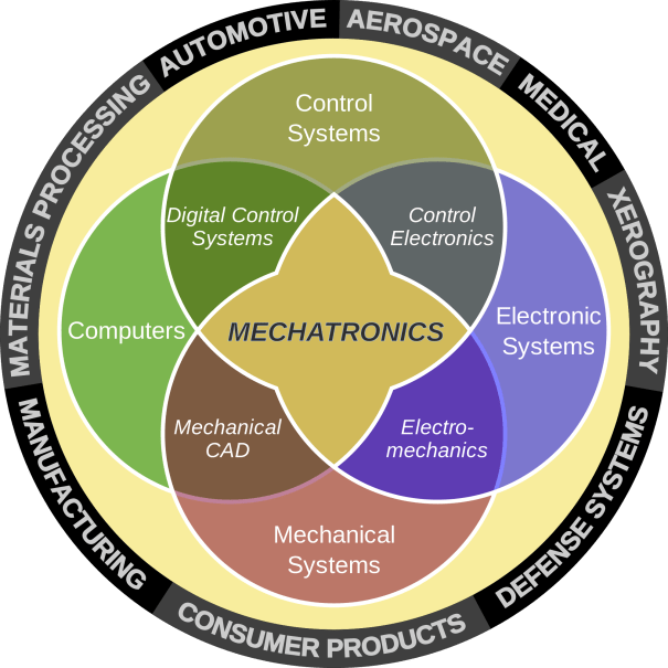 Robotics & Mechatronics explanatory diagram including the involved areas such as: mechanical design, electronics, control systems and artificial intelligence.