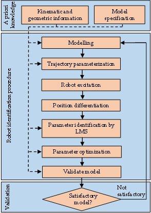 Process of obtaining a robot model