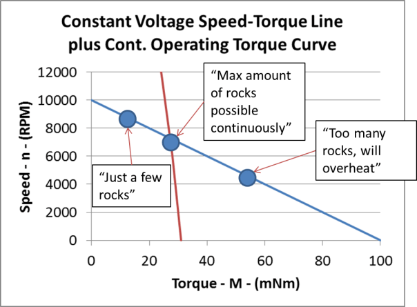 constant voltage-speed-torque line max torque