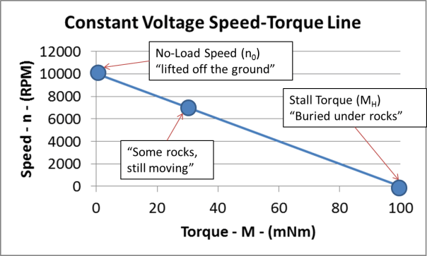 constant voltage-speed-torque line