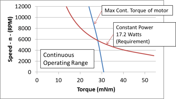 max continuous operating point