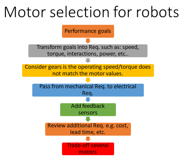 Motor selection for robots