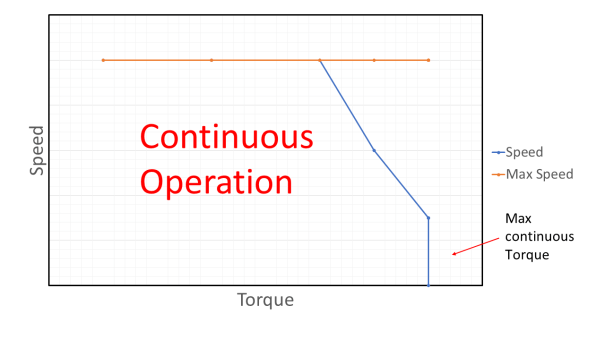 torque-speed
